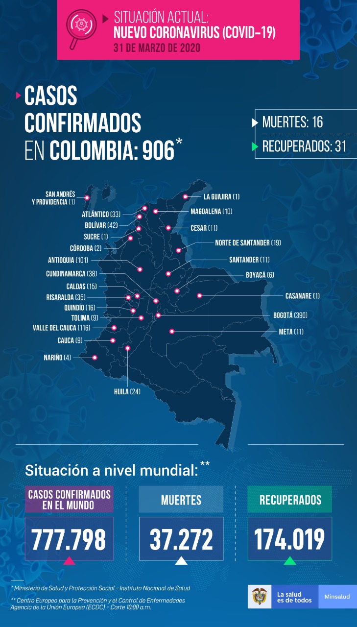 cifra de contagiados por coronavirus superó los 900 en Colombia, se registró primera muerte en Atlantico