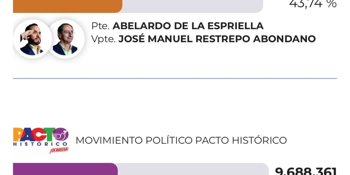 De la Espriella y Cepeda disputarán la Presidencia en segunda vuelta el 21 de junio